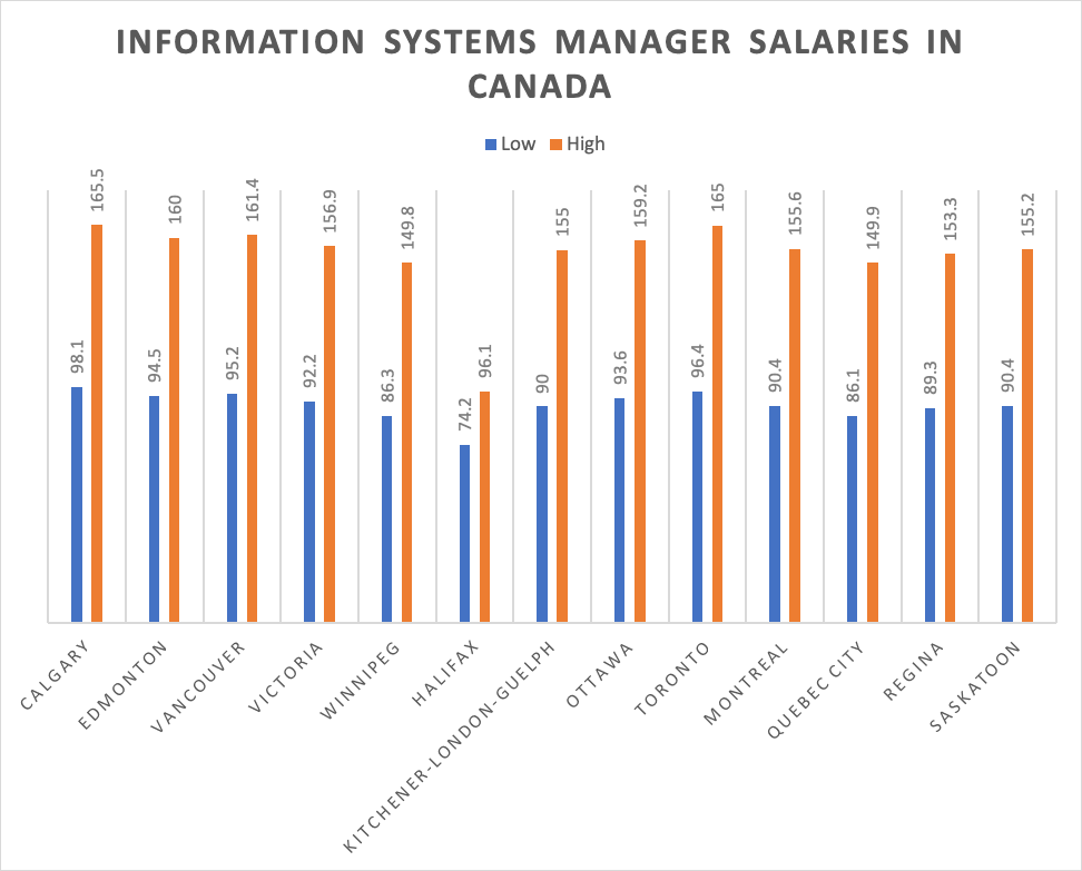 management information systems salary